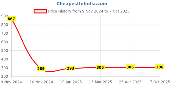 industrybuying.com Totem 5.3 mm Long Series HSS Parallel Shank Twist Drill FBR0201003 totem Price History Graph from 9 Nov 2024 to 7 Oct 2025