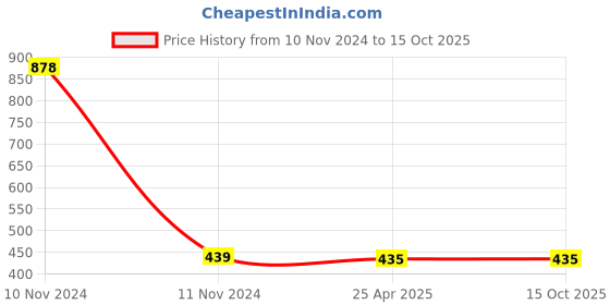 industrybuying.com TOTEM 5/32 Inch HSS UNC TiN Gold Straight Fluted Tap totem Price History Graph from 10 Nov 2024 to 14 Oct 2025