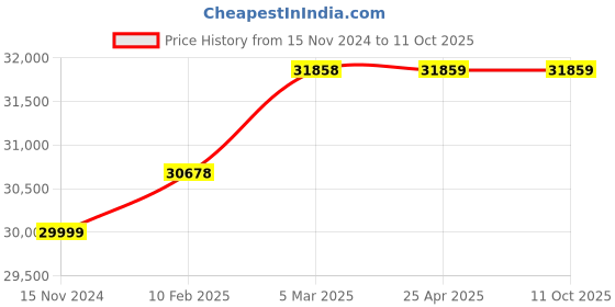 industrybuying.com Totem 54mm HSS Taper Shank Twist Drill FBR0200533 totem Price History Graph from 15 Nov 2024 to 11 Oct 2025