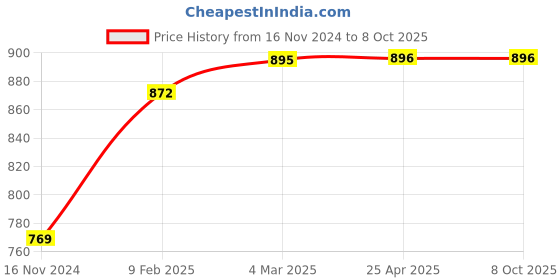 industrybuying.com Totem 5.5 mm HSS Stub Series Parallel Shank Twist Drill, FBR0200358 Pack of 10 totem Price History Graph from 16 Nov 2024 to 8 Oct 2025