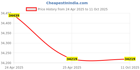 industrybuying.com TOTEM 56 x 5.5mm TiN Gold HSS Type D Straight Fluted Tap Long Shank totem Price History Graph from 24 Apr 2025 to 11 Oct 2025