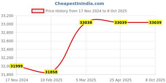 industrybuying.com Totem 57mm HSS Taper Shank Twist Drill FBR0200925 totem Price History Graph from 17 Nov 2024 to 7 Oct 2025