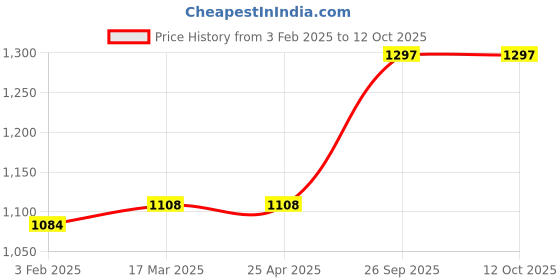 industrybuying.com Totem 5.9 mm HSS Parallel Shank Twist Drill, FBR0200050 totem Price History Graph from 3 Feb 2025 to 12 Oct 2025