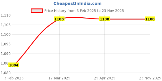 industrybuying.com Totem 5.95 mm HSS Parallel Shank Twist Drill, FBR0200282 totem Price History Graph from 3 Feb 2025 to 23 Nov 2025