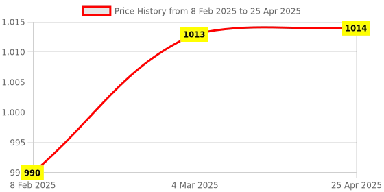 industrybuying.com Totem 6 mm HSS Stub Series Parallel Shank Twist Drill, FBR0200363 totem Price History Graph from 8 Feb 2025 to 25 Apr 2025