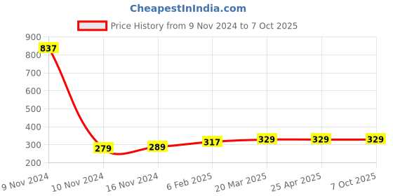 industrybuying.com Totem 6 mm Long Series HSS Parallel Shank Twist Drill FBR0200568 totem Price History Graph from 9 Nov 2024 to 7 Oct 2025