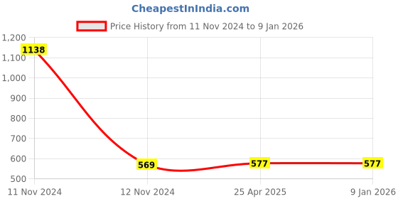 industrybuying.com TOTEM 6 x 1mm Gold HSSE Long Straight Fluted Tap (IS-1976) totem Price History Graph from 11 Nov 2024 to 6 Jan 2026