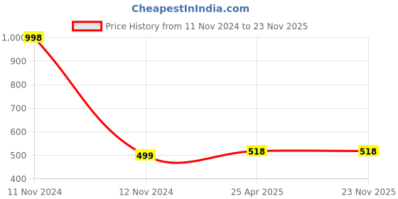 industrybuying.com TOTEM 6 x 1mm Uncoated HSSE Long Straight Fluted Tap (IS-6175) totem Price History Graph from 11 Nov 2024 to 23 Nov 2025