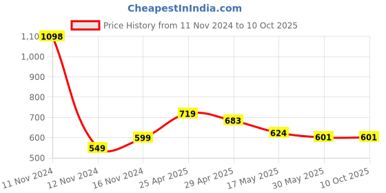 industrybuying.com TOTEM 6 x 1mm Uncoated HSSE Spirex Machine TAP (IS -6175) totem Price History Graph from 11 Nov 2024 to 10 Oct 2025