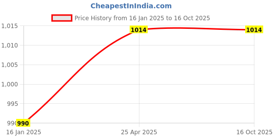 industrybuying.com TOTEM 6 X 20 X 64 X 6 mm, 4 Flute, TiN Carbide End Mill (FBK0500031) totem Price History Graph from 16 Jan 2025 to 15 Oct 2025