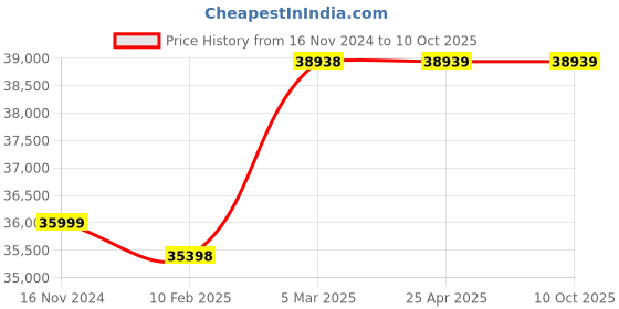 industrybuying.com Totem 60mm HSS Taper Shank Twist Drill FBR0200525 totem Price History Graph from 16 Nov 2024 to 10 Oct 2025