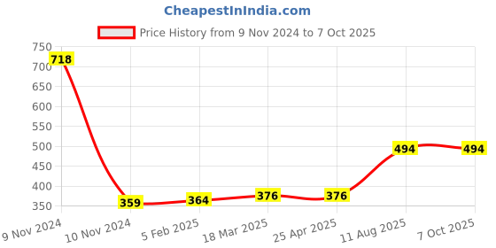 industrybuying.com Totem 6.1 mm Long Series HSS Parallel Shank Twist Drill FBR0201012 totem Price History Graph from 9 Nov 2024 to 6 Oct 2025