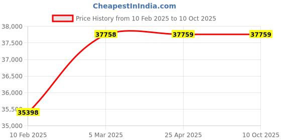 industrybuying.com Totem 61mm HSS Taper Shank Twist Drill FBR0200928 totem Price History Graph from 10 Feb 2025 to 10 Oct 2025