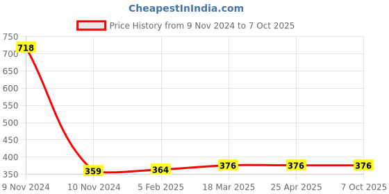 industrybuying.com Totem 6.2 mm Long Series HSS Parallel Shank Twist Drill FBR0201013 totem Price History Graph from 9 Nov 2024 to 7 Oct 2025