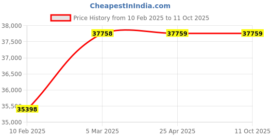 industrybuying.com Totem 62mm HSS Taper Shank Twist Drill FBR0200929 totem Price History Graph from 10 Feb 2025 to 10 Oct 2025