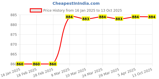 industrybuying.com Totem 6.3 mm x 12.7 mm A13 Cone Tungsten Carbide Rotary Burr FAC0200071 totem Price History Graph from 16 Jan 2025 to 12 Oct 2025