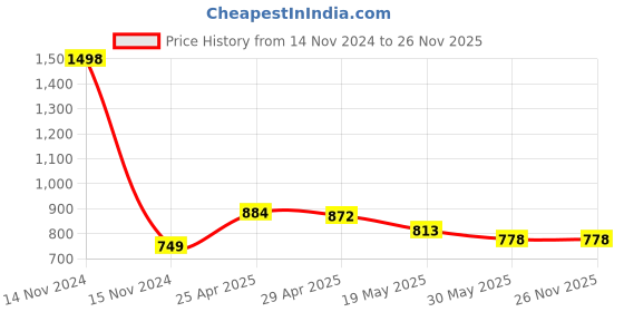 industrybuying.com TOTEM 6.35 mm (1/4 inch) HSS Spiral Point Hand Tap UNF totem Price History Graph from 14 Nov 2024 to 25 Nov 2025