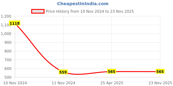 industrybuying.com TOTEM 6.35 mm (1/4 inch) HSS UNF TiN Gold Spiral Pointed Tap totem Price History Graph from 10 Nov 2024 to 23 Nov 2025