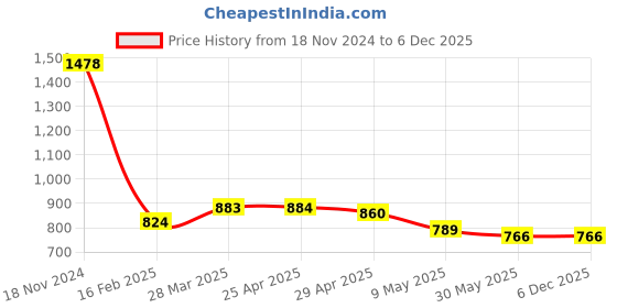 industrybuying.com TOTEM 6.35 mm (1/4 inch) Serial Form Hand Tap BSF totem Price History Graph from 18 Nov 2024 to 5 Dec 2025