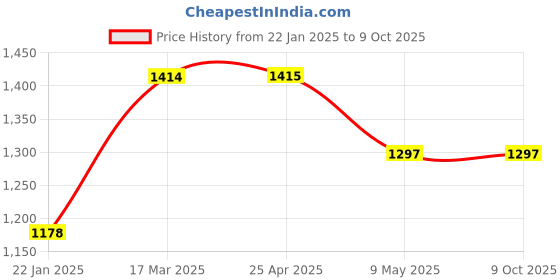 industrybuying.com Totem 6.35 mm HSS Parallel Shank Twist Drill, FBR0200108 totem Price History Graph from 22 Jan 2025 to 9 Oct 2025