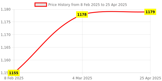 industrybuying.com Totem 6.35 mm HSS Stub Series Parallel Shank Twist Drill, FBR0200455 totem Price History Graph from 8 Feb 2025 to 25 Apr 2025