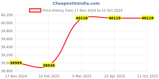industrybuying.com Totem 63mm HSS Taper Shank Twist Drill FBR0200930 totem Price History Graph from 17 Nov 2024 to 12 Oct 2025