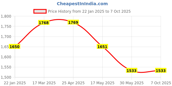 industrybuying.com Totem 6.6 mm HSS Parallel Shank Twist Drill, FBR0200057 totem Price History Graph from 22 Jan 2025 to 7 Oct 2025