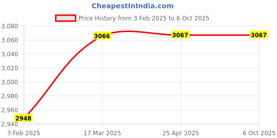 industrybuying.com Totem 6.7 mm HSS M35 Parallel Shank Twist Drill FBR0201858 totem Price History Graph from 3 Feb 2025 to 6 Oct 2025