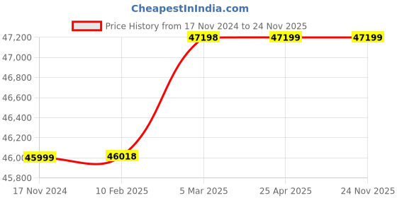industrybuying.com Totem 67mm HSS Taper Shank Twist Drill FBR0200932 totem Price History Graph from 17 Nov 2024 to 24 Nov 2025