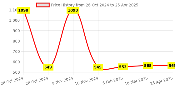 industrybuying.com Totem 6.8 mm Long Series HSS Parallel Shank Twist Drill FBR0201021 totem Price History Graph from 26 Oct 2024 to 25 Apr 2025