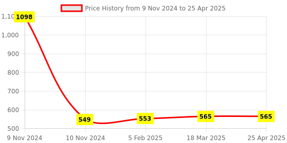 industrybuying.com Totem 6.9 mm Long Series HSS Parallel Shank Twist Drill FBR0201022 totem Price History Graph from 9 Nov 2024 to 25 Apr 2025