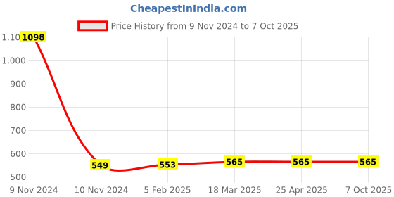 industrybuying.com Totem 7 mm Long Series HSS Parallel Shank Twist Drill FBR0201023 totem Price History Graph from 9 Nov 2024 to 7 Oct 2025