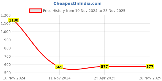 industrybuying.com TOTEM 7 x 1.00 mm TiN Gold HSS Straight Fluted Tap totem Price History Graph from 10 Nov 2024 to 27 Nov 2025