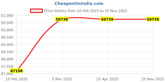industrybuying.com Totem 70mm HSS Taper Shank Twist Drill FBR0200527 totem Price History Graph from 10 Feb 2025 to 24 Nov 2025