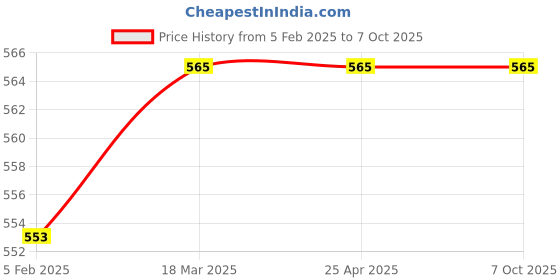 industrybuying.com Totem 7.14 mm Long Series HSS Parallel Shank Twist Drill FBR0201025 totem Price History Graph from 5 Feb 2025 to 6 Oct 2025