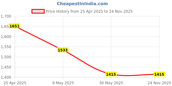 industrybuying.com TOTEM 7/16 Inch HSS Spiral Point Hand Tap UNF totem Price History Graph from 25 Apr 2025 to 24 Nov 2025