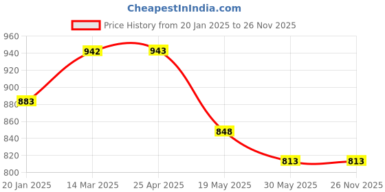 industrybuying.com TOTEM 7/32 Inch Serial Form Hand Tap BSF totem Price History Graph from 20 Jan 2025 to 26 Nov 2025
