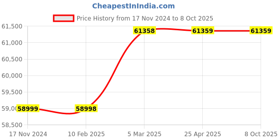 industrybuying.com Totem 74mm HSS Taper Shank Twist Drill FBR0200937 totem Price History Graph from 17 Nov 2024 to 7 Oct 2025
