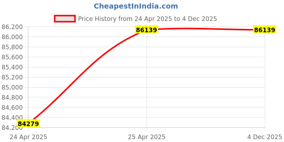 industrybuying.com TOTEM 76.2 mm (3 Inch) HSS NPT TiN Gold Straight Fluted Tap totem Price History Graph from 24 Apr 2025 to 3 Dec 2025
