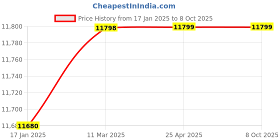 industrybuying.com Totem 7/8” Dia Serial Form BSF Thread Hand Tap - FAA0200462 (Pack of 3) totem Price History Graph from 17 Jan 2025 to 8 Oct 2025