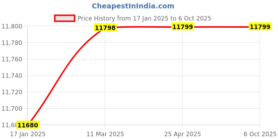 industrybuying.com Totem 7/8” Dia Serial Form UNC Thread Hand Tap - FAA0201125 (Pack of 3) totem Price History Graph from 17 Jan 2025 to 6 Oct 2025