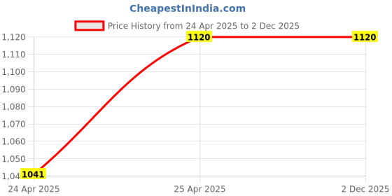 industrybuying.com TOTEM 8 X 1.25mm HSSE Gold B Type Long Left Side Cutting Tap (IS-6175) totem Price History Graph from 24 Apr 2025 to 2 Dec 2025