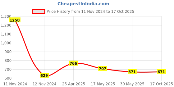 industrybuying.com TOTEM 8 x 1.25mm TiN Gold HSS Spiral Pointed Tap totem Price History Graph from 11 Nov 2024 to 16 Oct 2025