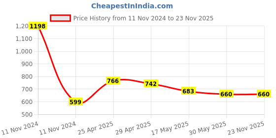 industrybuying.com TOTEM 8 x 1.25mm Uncoated HSSE Spirex Machine TAP (IS -1976) totem Price History Graph from 11 Nov 2024 to 23 Nov 2025