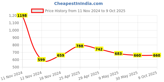 industrybuying.com TOTEM 8 x 1.25mm Uncoated HSSE Spirex Machine TAP (IS -1977) totem Price History Graph from 11 Nov 2024 to 8 Oct 2025