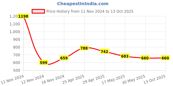 industrybuying.com TOTEM 8 x 1.25mm Uncoated HSSE Spirex Machine TAP (IS -6175) totem Price History Graph from 11 Nov 2024 to 13 Oct 2025