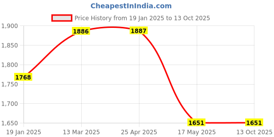 industrybuying.com TOTEM 8 X 20 X 63 X 8 mm, 2 Flute Carbide End Mill (FBK0500713) totem Price History Graph from 19 Jan 2025 to 13 Oct 2025