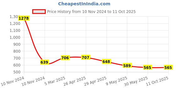 industrybuying.com Totem 8.5mm HSS Taper Shank Twist Drill FBR0200199 totem Price History Graph from 10 Nov 2024 to 11 Oct 2025