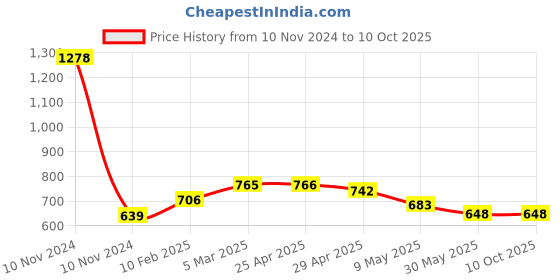 industrybuying.com Totem 8mm HSS Taper Shank Twist Drill FBR0200198 totem Price History Graph from 10 Nov 2024 to 10 Oct 2025
