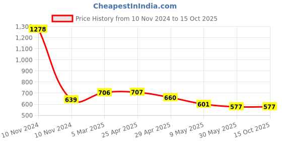 industrybuying.com Totem 9.52mm HSS Taper Shank Twist Drill FBR0200202 totem Price History Graph from 10 Nov 2024 to 15 Oct 2025